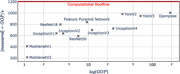 Figure 1 for ANNETTE: Accurate Neural Network Execution Time Estimation with Stacked Models