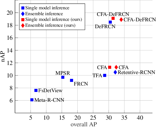 Figure 1 for CFA: Constraint-based Finetuning Approach for Generalized Few-Shot Object Detection