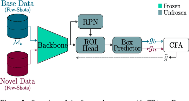 Figure 2 for CFA: Constraint-based Finetuning Approach for Generalized Few-Shot Object Detection