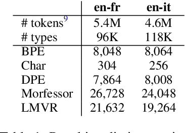 Figure 1 for How to Split: the Effect of Word Segmentation on Gender Bias in Speech Translation