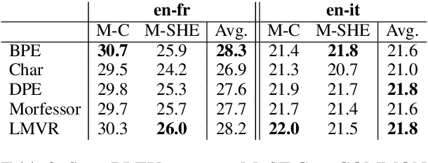 Figure 2 for How to Split: the Effect of Word Segmentation on Gender Bias in Speech Translation