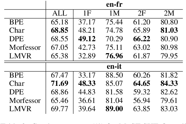 Figure 3 for How to Split: the Effect of Word Segmentation on Gender Bias in Speech Translation