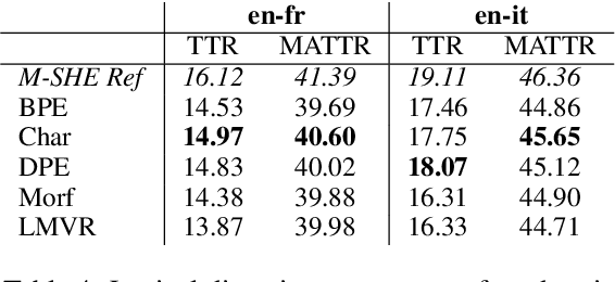 Figure 4 for How to Split: the Effect of Word Segmentation on Gender Bias in Speech Translation