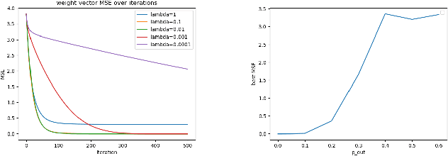 Figure 3 for Federated Learning From Big Data Over Networks
