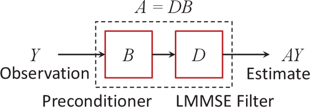 Figure 2 for Well-Conditioned Linear Minimum Mean Square Error Estimation