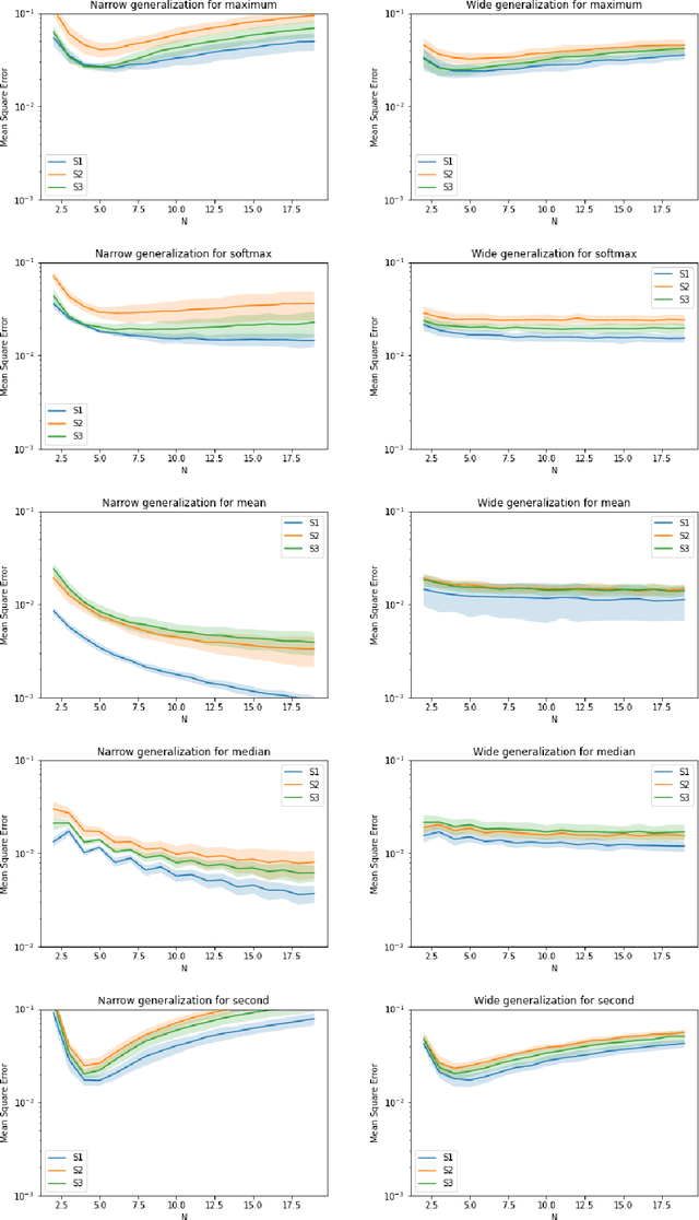 Figure 1 for A Functional Perspective on Learning Symmetric Functions with Neural Networks