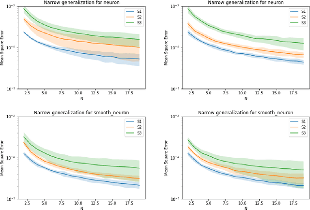 Figure 2 for A Functional Perspective on Learning Symmetric Functions with Neural Networks