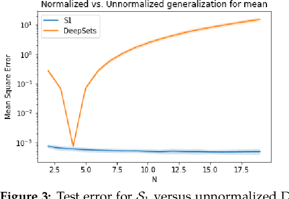 Figure 3 for A Functional Perspective on Learning Symmetric Functions with Neural Networks