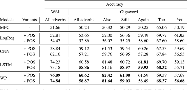 Figure 4 for Let's do it "again": A First Computational Approach to Detecting Adverbial Presupposition Triggers