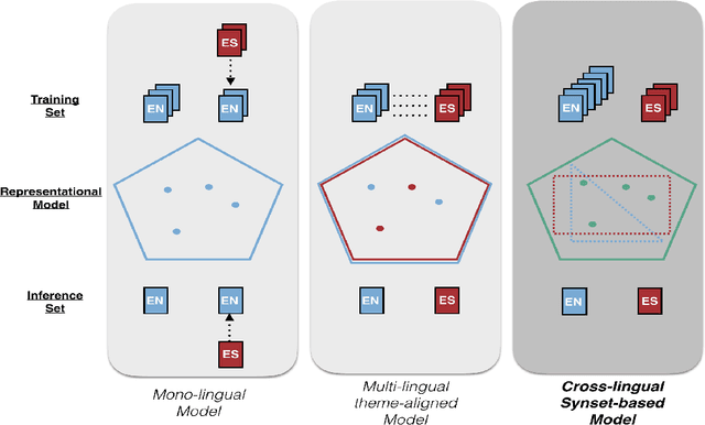 Figure 1 for Scalable Cross-lingual Document Similarity through Language-specific Concept Hierarchies