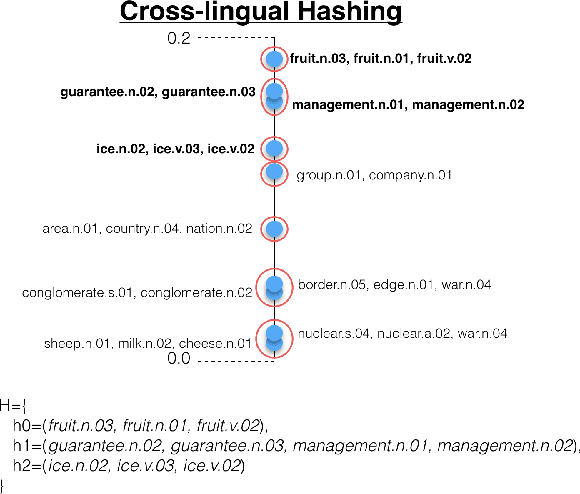 Figure 3 for Scalable Cross-lingual Document Similarity through Language-specific Concept Hierarchies