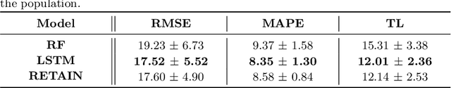 Figure 2 for Interpreting Deep Glucose Predictive Models for Diabetic People Using RETAIN