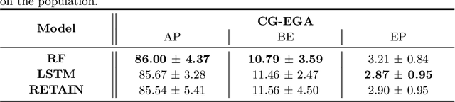 Figure 3 for Interpreting Deep Glucose Predictive Models for Diabetic People Using RETAIN