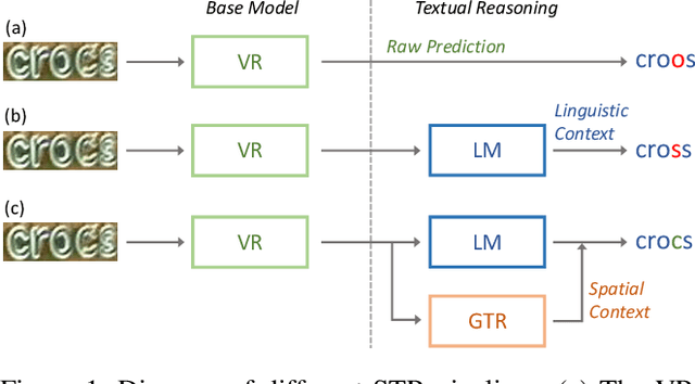 Figure 1 for Visual Semantics Allow for Textual Reasoning Better in Scene Text Recognition