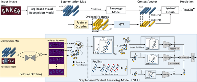 Figure 3 for Visual Semantics Allow for Textual Reasoning Better in Scene Text Recognition