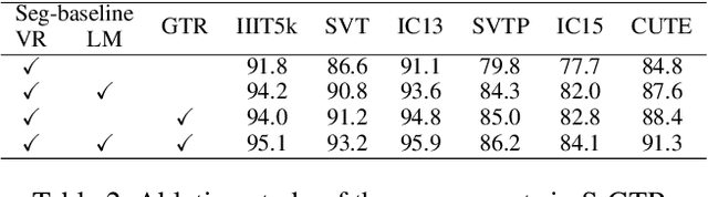 Figure 4 for Visual Semantics Allow for Textual Reasoning Better in Scene Text Recognition