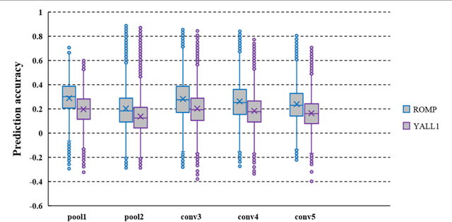 Figure 3 for Constraint-free Natural Image Reconstruction from fMRI Signals Based on Convolutional Neural Network