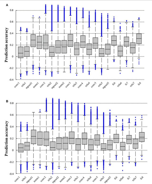 Figure 4 for Constraint-free Natural Image Reconstruction from fMRI Signals Based on Convolutional Neural Network