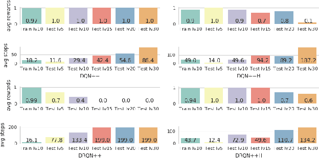 Figure 4 for Counting to Explore and Generalize in Text-based Games