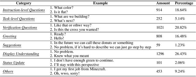 Figure 2 for Learning to Execute Actions or Ask Clarification Questions
