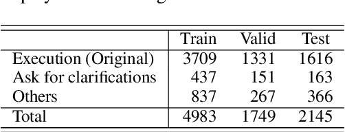 Figure 3 for Learning to Execute Actions or Ask Clarification Questions