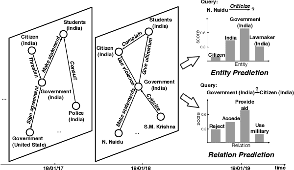 Figure 1 for Temporal Knowledge Graph Reasoning Based on Evolutional Representation Learning