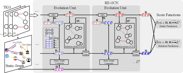 Figure 3 for Temporal Knowledge Graph Reasoning Based on Evolutional Representation Learning