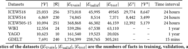 Figure 4 for Temporal Knowledge Graph Reasoning Based on Evolutional Representation Learning