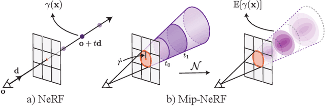 Figure 1 for Mip-NeRF: A Multiscale Representation for Anti-Aliasing Neural Radiance Fields