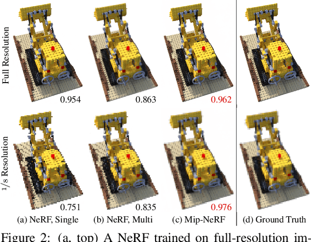 Figure 3 for Mip-NeRF: A Multiscale Representation for Anti-Aliasing Neural Radiance Fields
