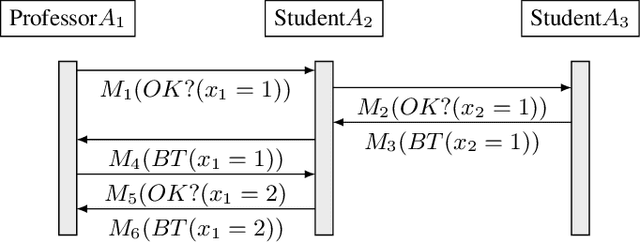 Figure 1 for DisCSPs with Privacy Recast as Planning Problems for Utility-based Agents