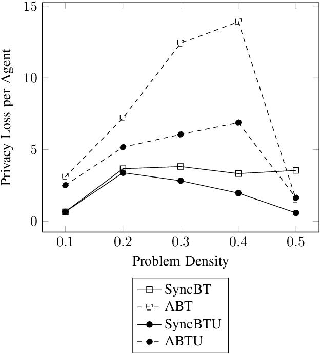 Figure 4 for DisCSPs with Privacy Recast as Planning Problems for Utility-based Agents