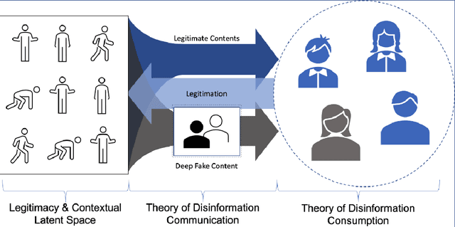 Figure 1 for Towards a New Science of Disinformation