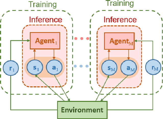 Figure 3 for Distributed Resource Scheduling for Large-Scale MEC Systems: A Multi-Agent Ensemble Deep Reinforcement Learning with Imitation Acceleration