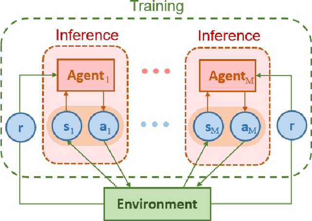 Figure 4 for Distributed Resource Scheduling for Large-Scale MEC Systems: A Multi-Agent Ensemble Deep Reinforcement Learning with Imitation Acceleration