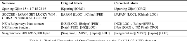 Figure 2 for CrossWeigh: Training Named Entity Tagger from Imperfect Annotations