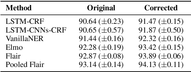 Figure 3 for CrossWeigh: Training Named Entity Tagger from Imperfect Annotations
