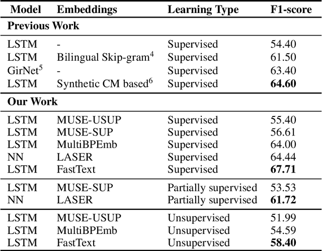 Figure 1 for Unsupervised Sentiment Analysis for Code-mixed Data