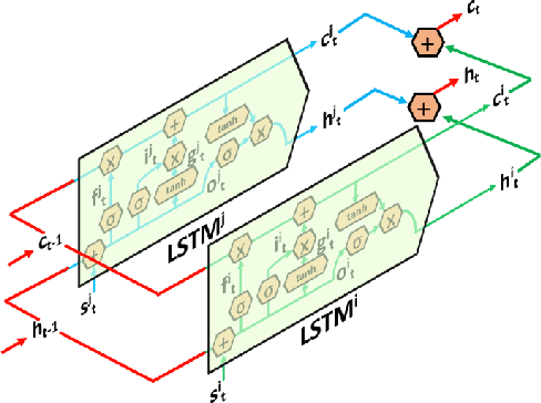 Figure 3 for Temporal Multimodal Fusion for Driver Behavior Prediction Tasks using Gated Recurrent Fusion Units