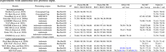 Figure 1 for KD-VLP: Improving End-to-End Vision-and-Language Pretraining with Object Knowledge Distillation