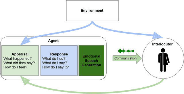 Figure 1 for An Overview of Affective Speech Synthesis and Conversion in the Deep Learning Era
