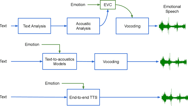 Figure 2 for An Overview of Affective Speech Synthesis and Conversion in the Deep Learning Era