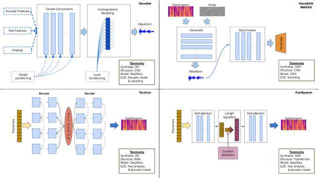 Figure 3 for An Overview of Affective Speech Synthesis and Conversion in the Deep Learning Era