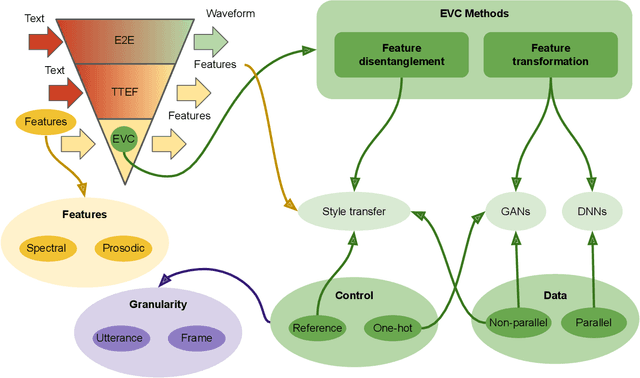 Figure 4 for An Overview of Affective Speech Synthesis and Conversion in the Deep Learning Era