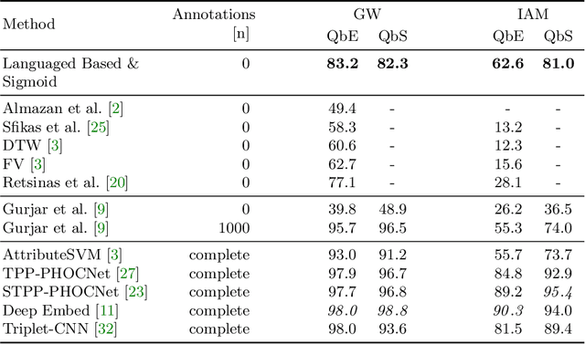 Figure 4 for Annotation-free Learning of Deep Representations for Word Spotting using Synthetic Data and Self Labeling
