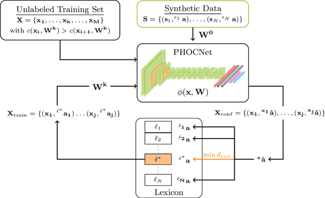 Figure 1 for Annotation-free Learning of Deep Representations for Word Spotting using Synthetic Data and Self Labeling