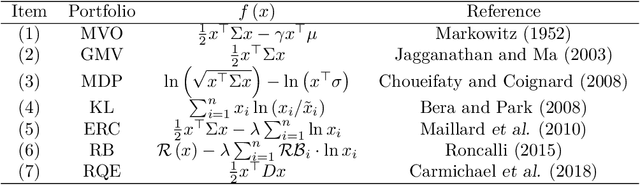 Figure 2 for Machine Learning Optimization Algorithms & Portfolio Allocation