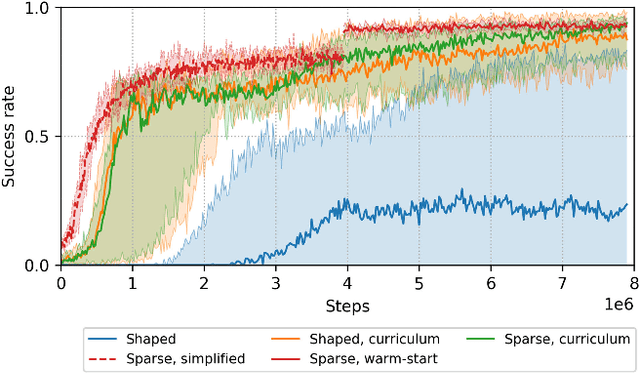 Figure 4 for Comparing Task Simplifications to Learn Closed-Loop Object Picking Using Deep Reinforcement Learning