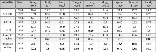 Figure 1 for Applying r-spatiogram in object tracking for occlusion handling