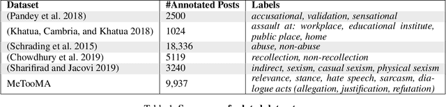 Figure 1 for #MeTooMA: Multi-Aspect Annotations of Tweets Related to the MeToo Movement